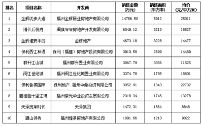 福州樓市持續(xù)升溫 房價(jià)十二連漲與碧桂園長樂拿地背后的市場信號(hào)